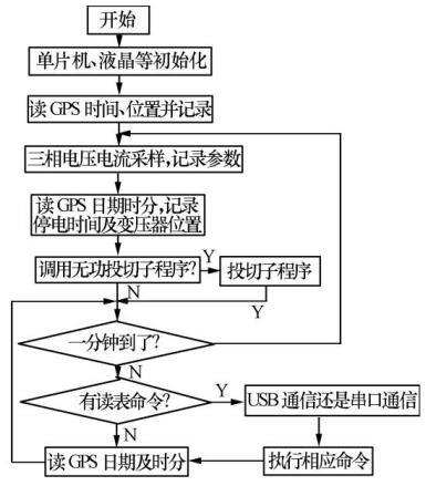 GPS接收模塊軟件及授時技術(shù)的闡述