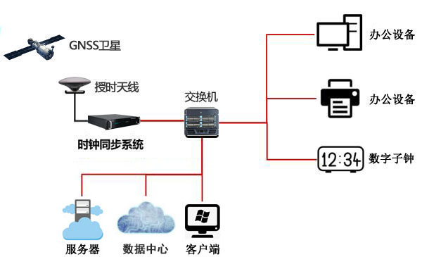 企事業單位內網上架網絡時間服務器的注意事項