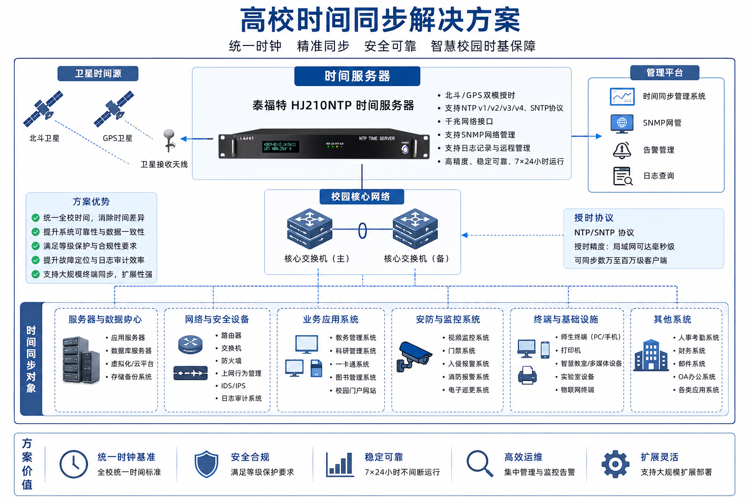 學(xué)校時間同步解決方案 學(xué)校時間同步解決方案